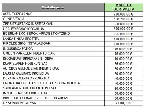 El pleno aprueba una incorporación de crédito 3,6M€, situando el presupuesto en 18,5M€