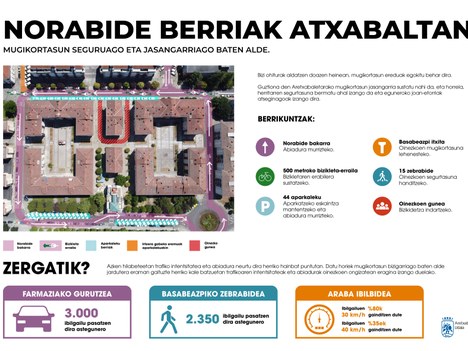 Aretxabaletak mugikortasun hobekuntzak abiatuko ditu abuztuan zehar Araba ibilibidean, Belorrietan, Txarapean eta Santakurtz hasieran