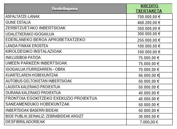 Osoko bilkurak 3,6 M€-ko kreditua txertatzea onartu du, eta aurrekontua 18,5 M€-tan kokatu da